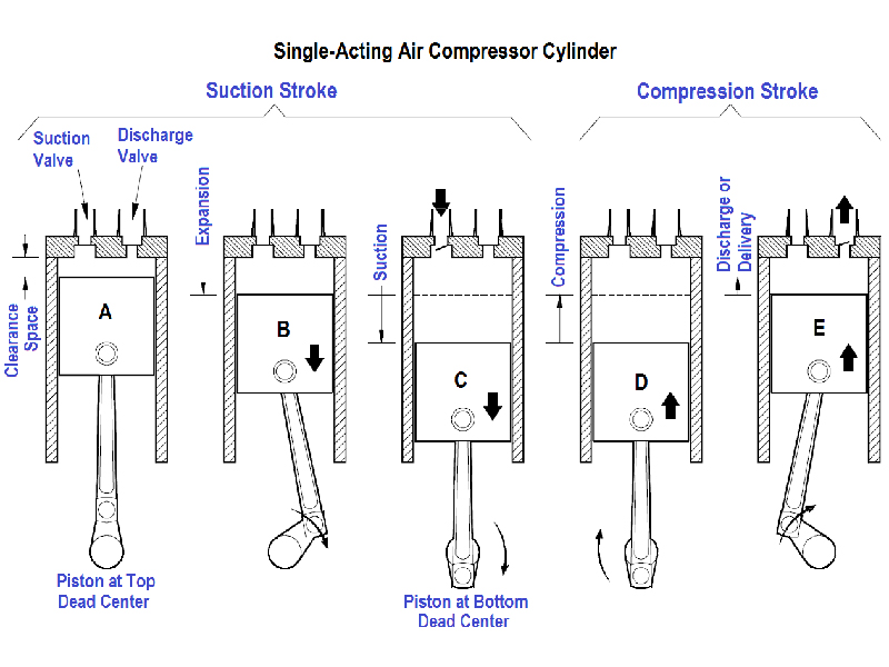 How Does a Compressor Valve Work? - DONGYI